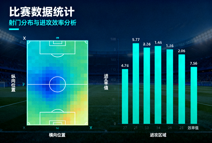 体育比赛数据统计界面中的射门分布与进攻效率图表